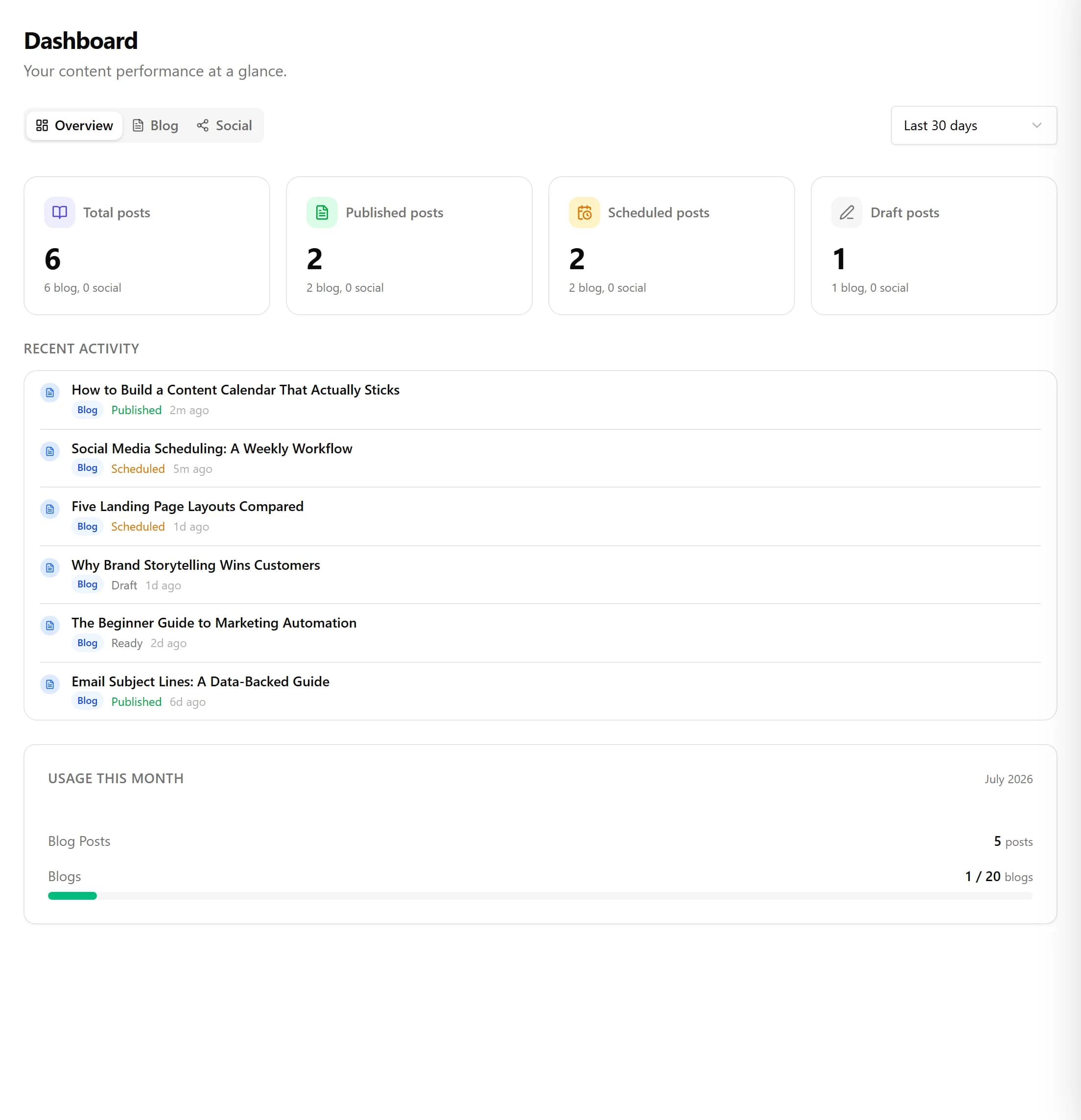 The Nolorem overview screen, showing the blogs, the running campaigns and the next scheduled posts.